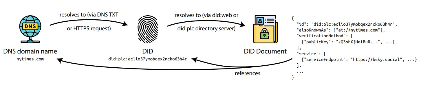 Bluesky and the AT Protocol: Usable Decentralized Social Media: Indexing Infrastructure | HackerNoon