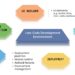 IAT, IPA, and RPA With Low Code Platforms – DZone